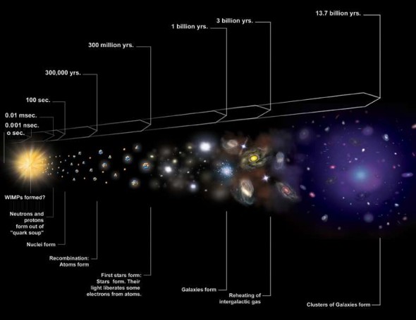 Resim: Big Bang yaratılışından sonra gelen aşamaları gösteren bir şema. Big Bang sırasında hidrojen ve helyum dışında hiçbir atom yaratılmamıştır. Çünkü ortam o kadar sıcak ve yoğundu ki, ağır elementlerin oluşmasına imkan vermiyordu. Hidrojen ve helyum dışında tüm elementler, yani tüm kimya yıldızların süpernova patlamaları sürecinde ortaya çıkmıştır.   